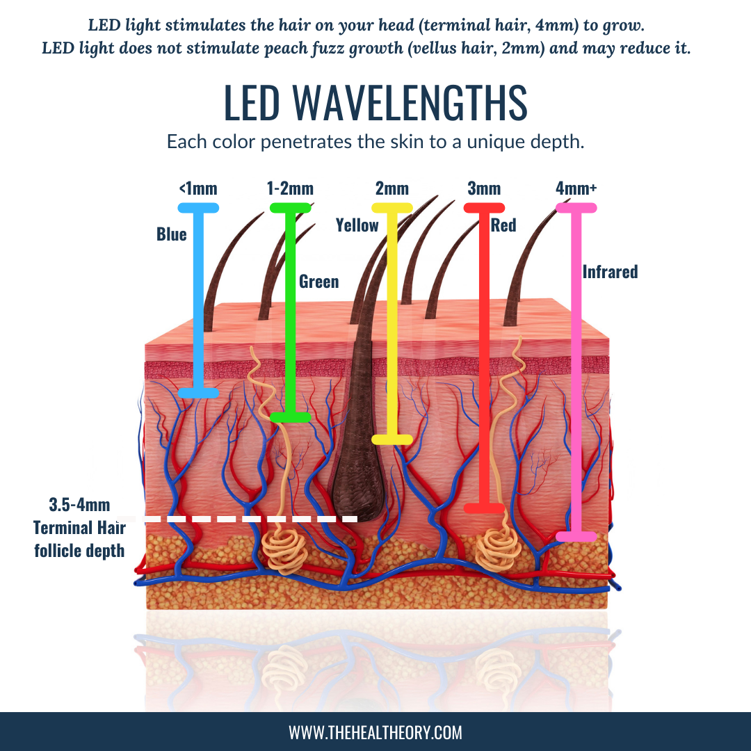 Multi-Wavelength LEDs